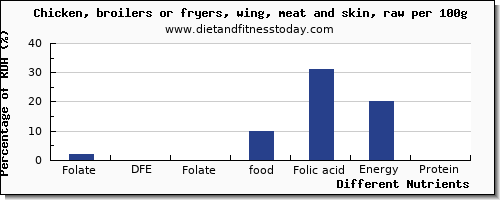 chart to show highest folate, dfe in folic acid in chicken wings per 100g